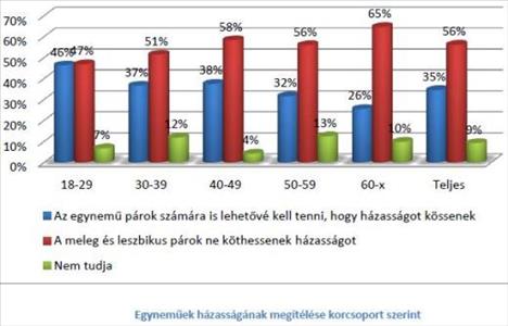 Melegházasság és könnyűdrogok: mit gondolnak a budapestiek?