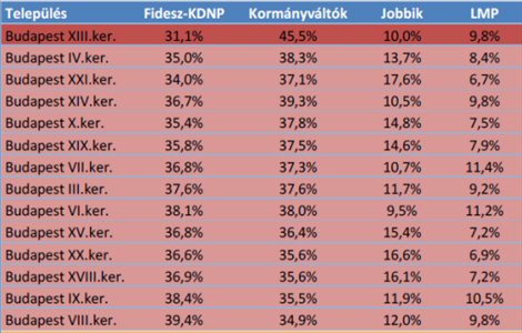 Települési erősorrend: Budapest