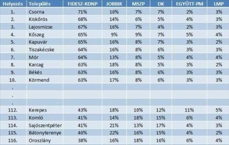EP-választás 10 ezer fő feletti városokban