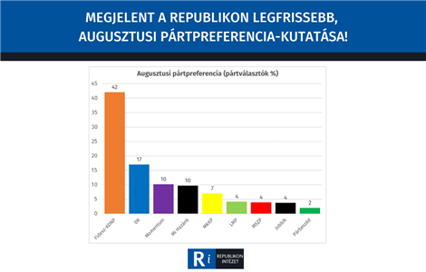 A Fidesz-KDNP támogatottsága tovább csökken, egyéves csúcson a Momentum