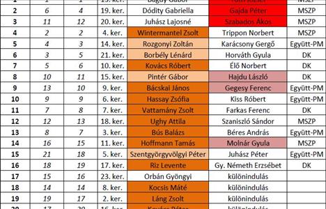 A fővárosi kerületek erősorrendje