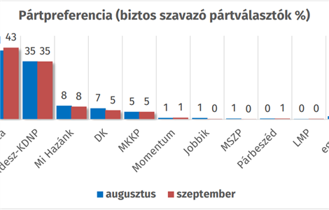 Elérhető a Republikon legújabb pártpreferencia kutatása