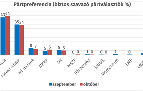 Elérhető a Republikon legújabb pártpreferencia kutatása