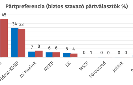 Elérhető a Republikon legújabb pártpreferencia kutatása
