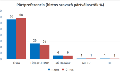 Elérhető a Republikon legújabb, június végi pártpreferencia kutatása