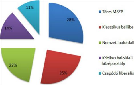 A baloldal szavazói