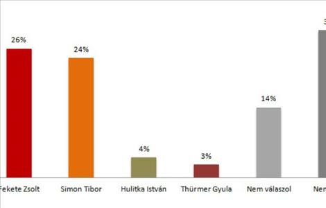 Kétesélyes verseny – közvélemény-kutatás  a salgótarjáni polgármester-választás előtt