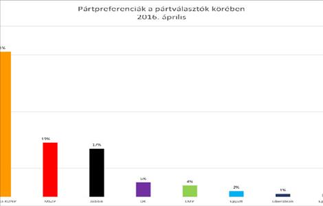 A politikai közhangulat 2016 áprilisában – a Republikon Intézet kutatása 