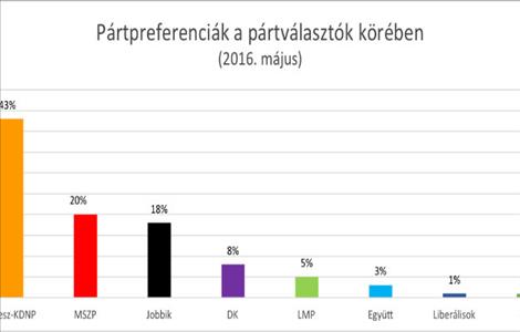 A politikai közhangulat 2016 májusában – a Republikon Intézet kutatása 