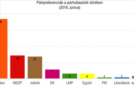 A politikai közhangulat 2016 júniusában – a Republikon Intézet kutatása 