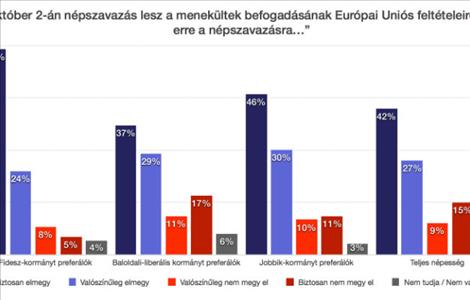 Kvótareferendum: az érvényesség a baloldali szavazókon múlik 