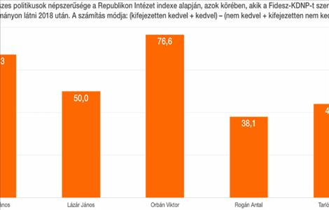 Népszerűség és elutasítottság