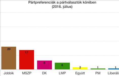 A politikai közhangulat 2016 júliusában