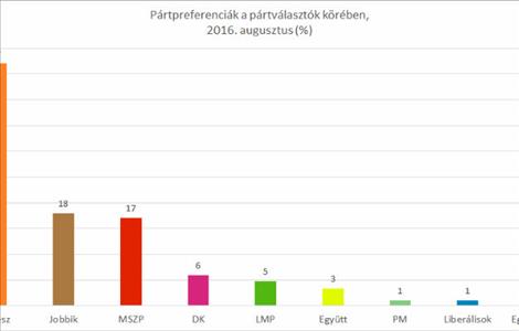 A politikai közhangulat 2016 augusztusában