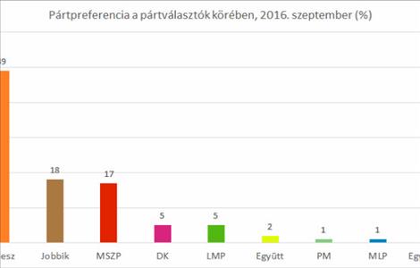 A politikai közhangulat 2016 szeptemberében