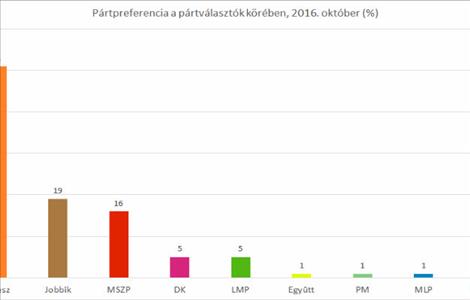 A politikai közhangulat 2016 októberében