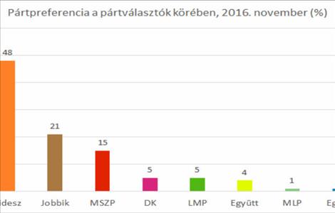 A politikai közhangulat 2016 novemberében