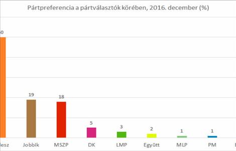 A politikai közhangulat 2016 decemberében