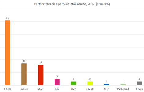 Pártok és politikusok 2017 elején