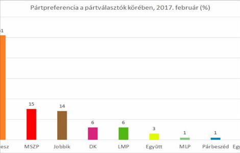 A közhangulat 2017 februárjában