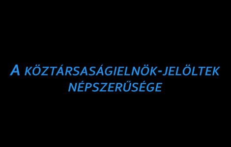 A köztársaságielnök-jelöltek népszerűsége