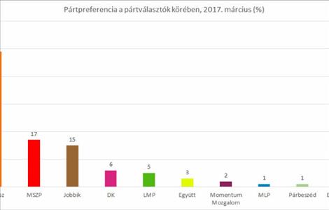 Erősödő szocialisták, mérhető Momentum