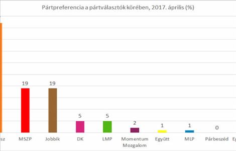 Alig érezte meg a Fidesz a tüntetéshullámot