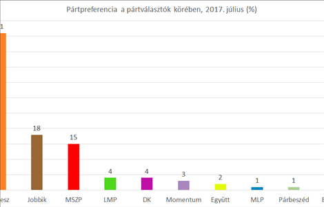 Tovább erősödött a Fidesz, bajban az MSZP