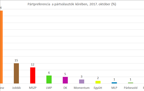 Rekordmagasságban a Fidesz támogatottsága