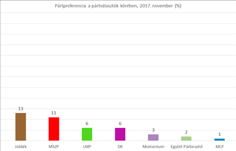 Bezuhant a Jobbik, megdöntötte saját rekordját a Fidesz