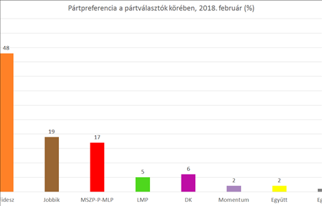 Megroggyant a Fidesz, araszol felfelé az ellenzék