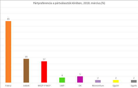 Változatlan erőviszonyok márciusban