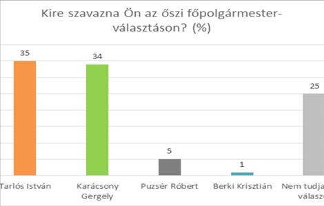 Fej-fej mellett Tarlós és Karácsony