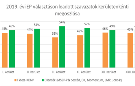 Ellenzéki esélyek a budai kerületekben