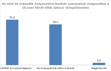 Kiegyensúlyozott erőviszonyok a vidéki városokban