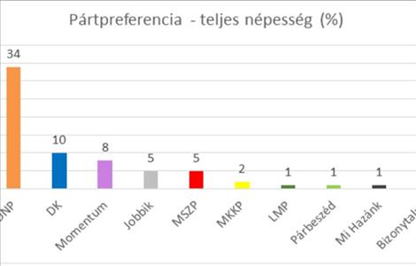 Pártpreferencia 2020 októberében