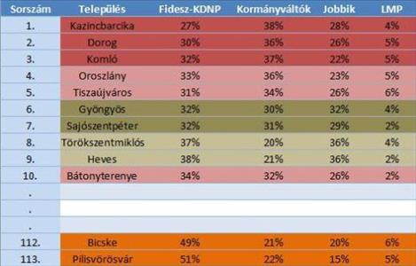 Települési erősorrend: 10 000 fő feletti települések