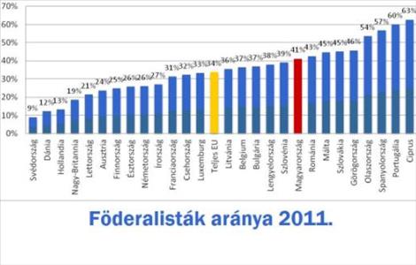 Európai föderalisták a válság előtt és után