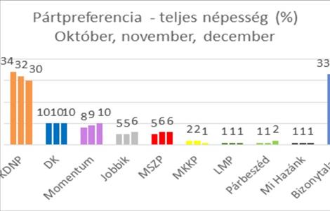 Továbbcsökkent a Fidesz támogatottsága