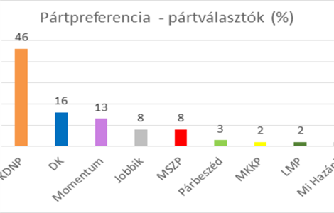 Változatlan erőviszonyok