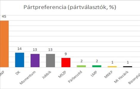 A Jobbik beérte a DK-t és a Momentumot
