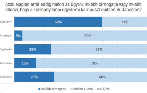 Nem támogatják a választók a Fudan Egyetem budapesti megépítését