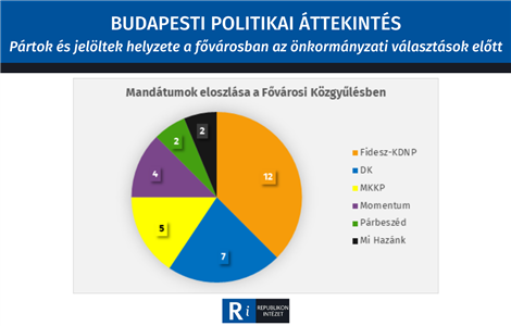 Budapesti politikai áttekintés