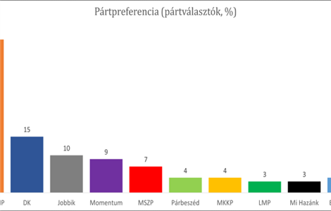 Befagytak a pártpreferenciák
