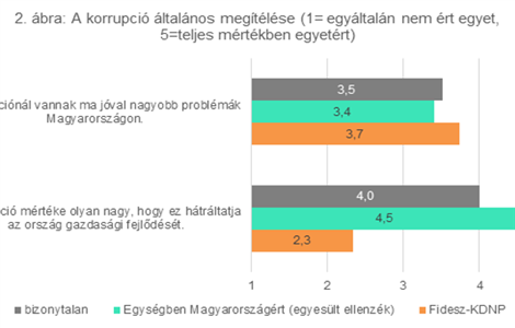 A korrupció választói megítélése