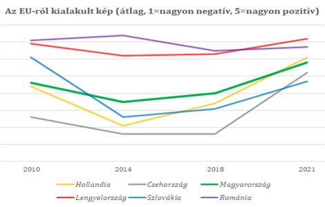 Az Európai Unió megítélése nemzetközi és idősoros összehasonlításban