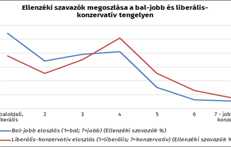 Kik szavaztak az ellenzékre 2022-ben?