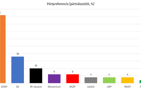 A Fidesz nem veszítette el az előnyét