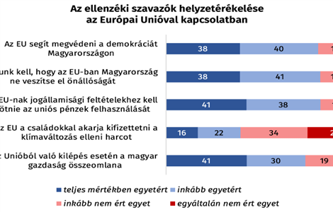 Az ellenzéki választók politikai helyzetértékelése