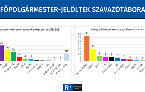 Főpolgármester-jelöltek szavazótábora